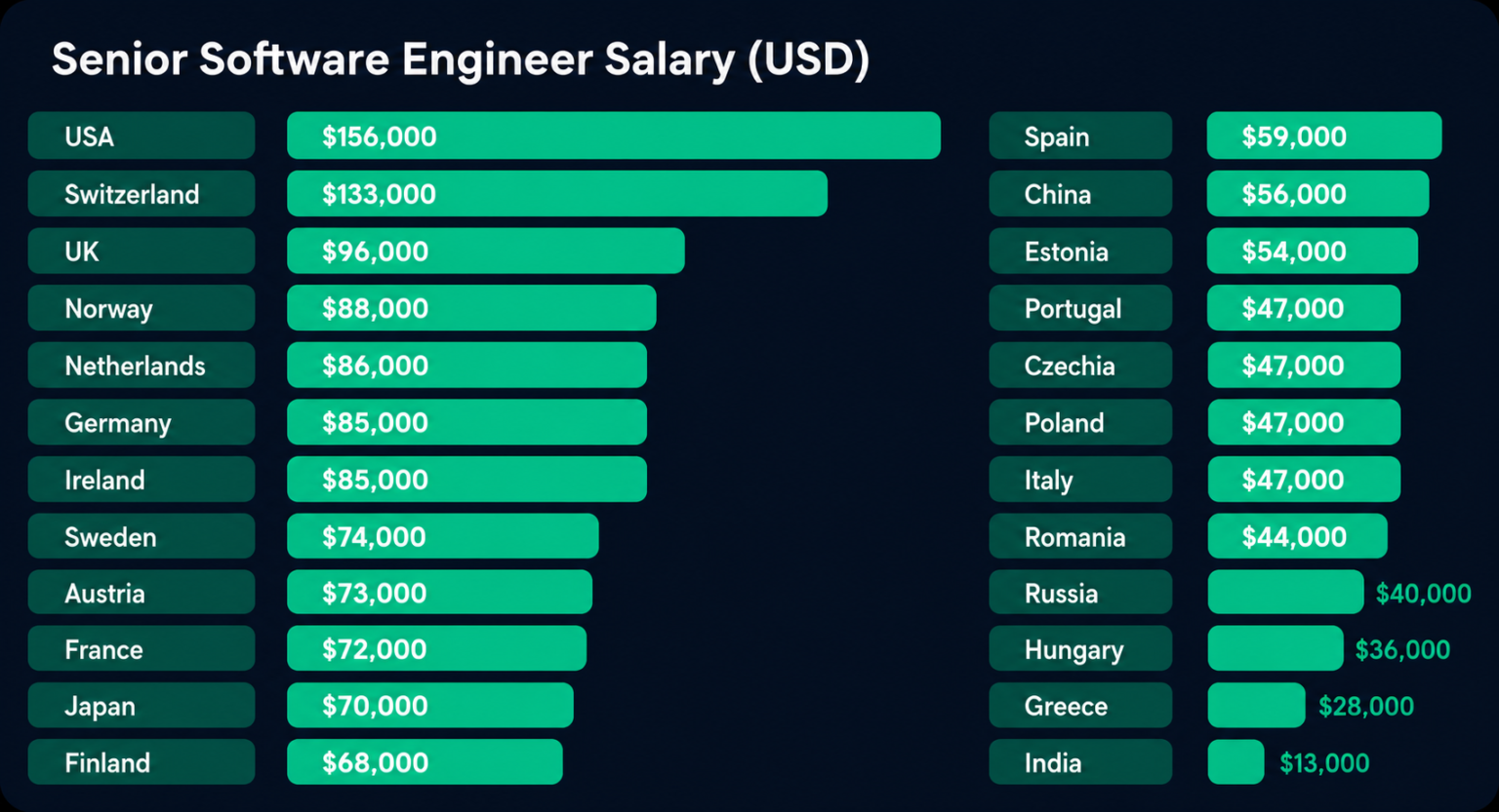 Software Engineer Salary (2026): Average Pay, Factors & Highest-Paying Countries software engineer salary